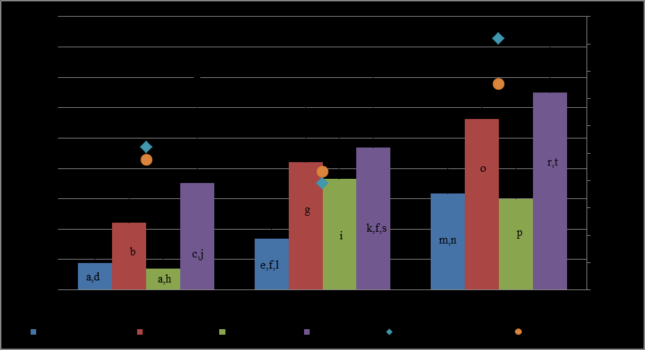 4.3.3.2. Tojásszik szteroid analízisek eredményei A 29. ábra alapján elmondható, hogy párhuzamosan a kortikoszteron-emelkedéssel nő az elhalt embriót tartalmazó tojások aránya is, azonban a ciklus 3.