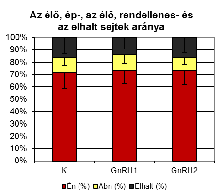 alakult, a GnRH1 csoportban szignifikánsan magasabb volt az élő rendellenes sejtek aránya a másik két csoporthoz képest. 32.