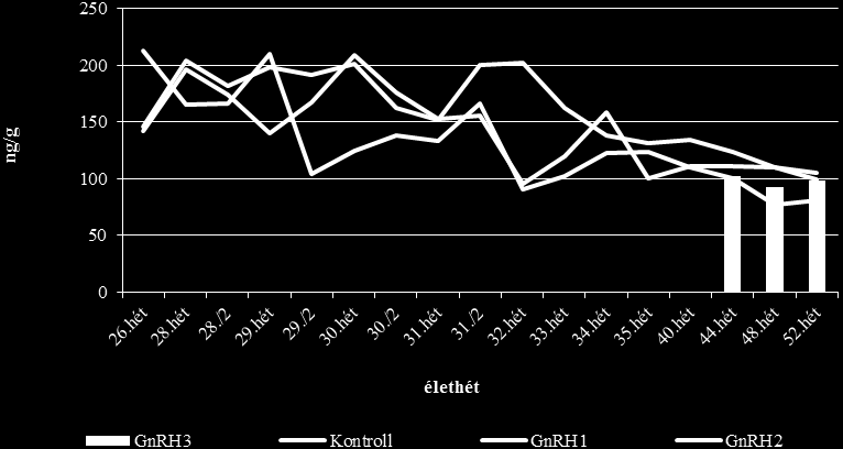 4.4.2. Szteroid hormon-analízisek eredményei A hormonális beavatkozás miatt célszerűnek tartottuk, hogy a szaporasági mutatókon túl ellenőrizzük a GnRH egyéb hormonok szintjére való hatását is.