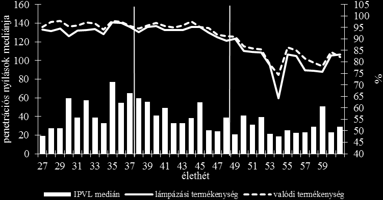 A kezelt csoportokban (GnRH1, GnRH2, GnRH3) a spermiumtranszport és a termékenységek alakulása egybeesik a kontroll csoportnál észleltekkel.