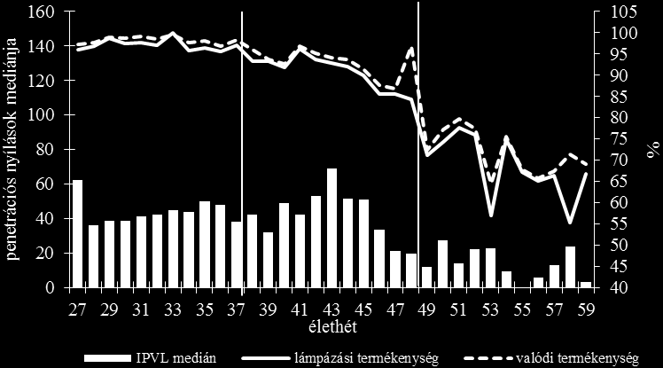 A GnRH2 csoportban a medián már a 27. élethéten adott egy csúcsértéket (medián 62,5), majd a 43. élethéten még egy csúcs figyelhető meg (medián 69). A két termékenységi érték azonban csak a 33.