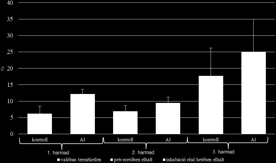 spermiumtranszport, addig a kísérleti csoportban ez a csökkenés 74,15 %. Így nem meglepő, hogy a termékenységi eredmények is jóval alul maradnak a kontroll csoporthoz képest. 12.