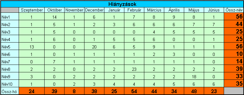 9. Írjunk képleteket a B2-es és a C2-es cellába, hogy annak a körnek kerületét és területét számítsa ki, amelyiknek sugarát az A2-es cellába írjuk!