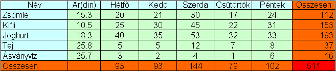 38. kép D1-es cella elhelyezkedése és szerepe Készítsünk táblázatot egy iskolai büfé forgalmáról, amelyben meghatározott termékek, az áruk és az elfogyott mennyiség kap helyet. 39.