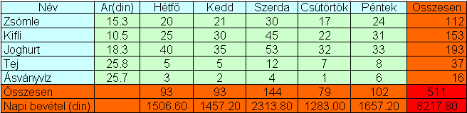 Ezután számítsuk ki azt, hogy egy nap és a héten mekkora bevételre tett szert a büfé (összeszorozzuk az árat az elfogyott mennyiséggel minden terméknél és összeadjuk az eredményeket).