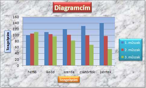 Diagram létrehozása Diagram létrehozása igen egyszerő feladat a BESZÚRÁS lap DIAGRAMOK csoportján keresztül. A diagram létrehozása elıtt azonban a táblázatunkba be kell írni az alapadatokat.