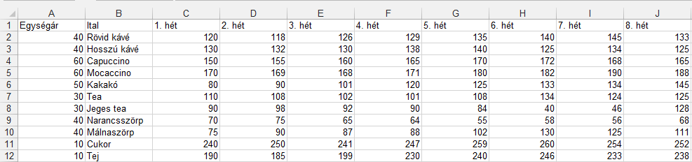 17. FELADAT A táblázat az A1:J12 tartományban egy munkahelyi italautomata fogyási adatait és egységárait tartalmazza. 1.