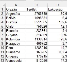 23. FELADAT A táblázat az A1:C13 tartományban a dél-amerikai országok területét (km²) és lakosainak számát (millió fő) mutatja. 1.