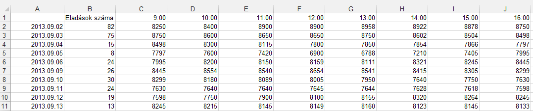 37. FELADAT A táblázat egy tőzsde indexének alakulását mutatja két héten át, 9-től 16 óráig (óránkénti lépésközzel), valamint a napi eladások számának alakulását az A1:J11 tartományban! 1. Írja a K1-es cellába az Átlag szót, majd a K oszlopban számítsa ki függvény segítségével a napok átlagértékét!
