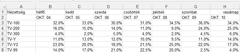 43. FELADAT A táblázat az A1:H8 tartományban tévéadók egyheti nézettségét mutatja. 1. Írja az A9-es cellába az Összesen szót! Végezze el a 9.