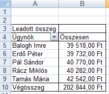 Kimutatások adatterület bármely cellájára, majd a cella helyi menüjéből gördítse le az Adatösszegzés szempontjai (Summarize Data By) listát és onnan válassza a Darab (Count) parancsot.