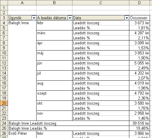 Szakács Béla: Az Excel 2007 gyakorlati, kreatív használata A Leadások száma címet módosíthatja Leadás % szövegre úgy, hogy beírja az új címet a mezőfejbe.