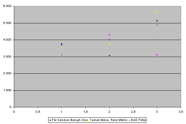 Szakács Béla: Az Excel 2007 gyakorlati, kreatív használata A képen szereplő diagramon az látható, hogy Balogh Imre eladásai milyen ütemben nőttek márciusban, viszont áprilisban visszaesett a