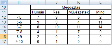 Szakács Béla: Az Excel 2007 gyakorlati, kreatív használata B3=ÁTLAG(Megjelenítés!B3:D3 C3=ÁTLAG(Megjelenítés!E3:H3) D3=ÁTLAG(Megjelenítés!I3:K3) E3=Megjelenítés!