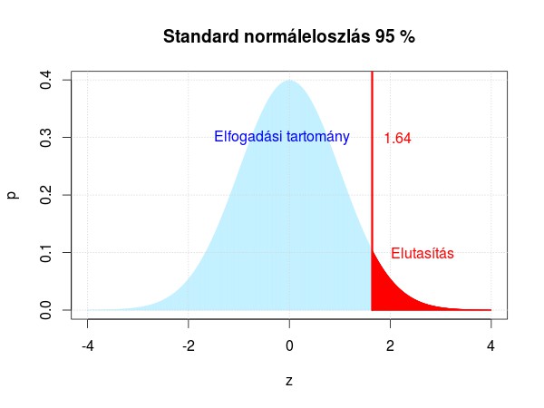 HIPOTÉZISELMÉLET tudjuk igazolni, hogy csak egyenlő vagy nagyobb, illetve egyenlő vagy kisebb lehet a különbség, akkor egyoldali próbát válasszunk.