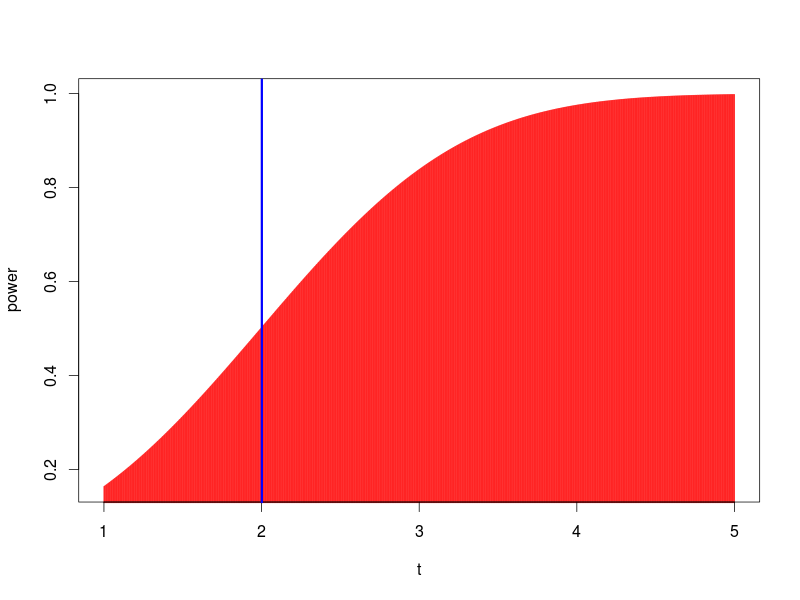 KÖZÉPÉRTÉK-ÖSSZEHASONLÍTÓ PRÓBÁK Annak a valószínűsége, hogy egy 1,94-es középértékű t-eloszlásnál 2-nél kisebb értéket kapunk (R parancs): >pt(2, 58, ncp=1.94) Az eredmény 0.