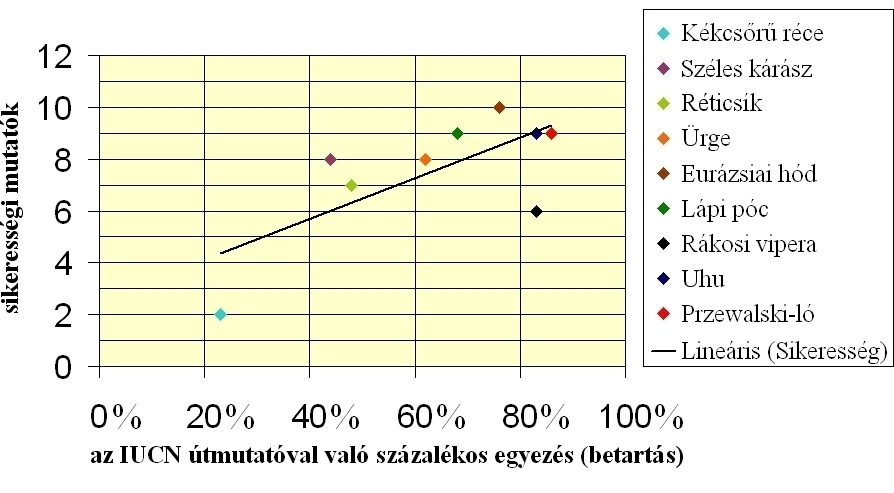 1. ábra: Az I. regresszió analízis korrelogramja A korrelogram alapján megállapítható, hogy minimum 50%-os betartás esetén valószínűsíthetővé válik a program sikeres kimenetele.