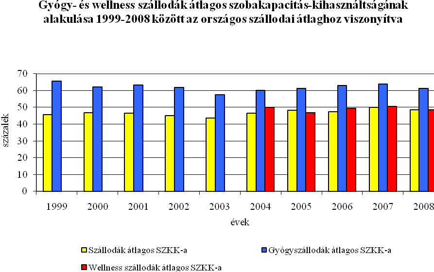 2. Ábra: A gyógy- és wellness szállodák kapacitásának alakulása 1999-2008 között Forrás: KSH jelentései alapján saját
