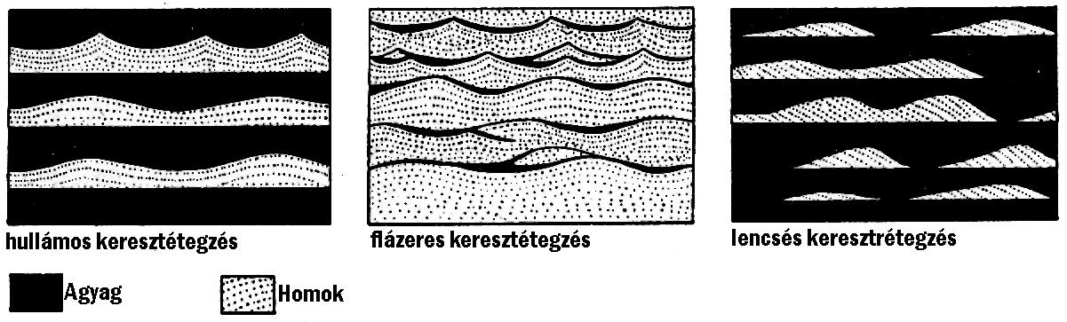 2.7. ábra: 3D (vályús) keresztétegzés elvi tömbszelvénye A keresztrétegzés egy érdekes típusa a hullámos lamináció.