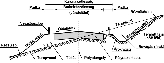 4.1. ábra: Az útpálya szerkezeti elemei (SZAKOS 2012 nyomán) A hullámos terepformák miatt az utat nem lehet közvetlenül a terephez illesztve megépíteni, hanem attól el kell térni, azt ki kell