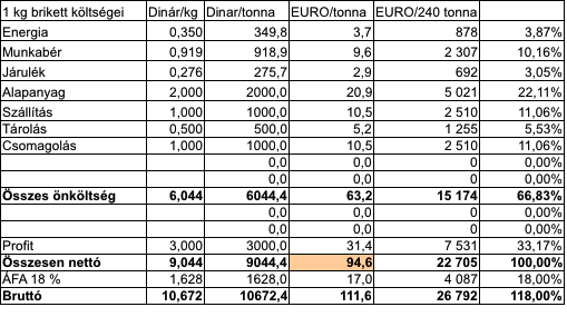 Brikettálás esetén a maximális teljesítmény 140 kg/óra (katalógus). Leszámítva a leállásokat, javításokat. kb.