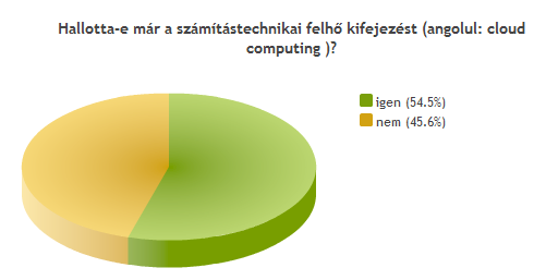 hosszabb távon ennek a kifejezésnek az ismerete az általános informatikai műveltséghez fog tartozni, és érdekelt, hogy már most milyen ismertség övezi.