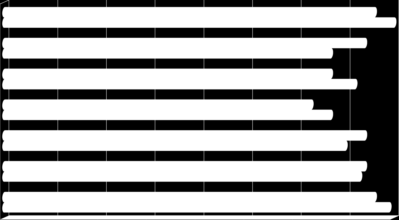 Bár a fenti ábrán az látszott, hogy a közintézményeknek mindössze 28%-a gondolja úgy, hogy 2012.