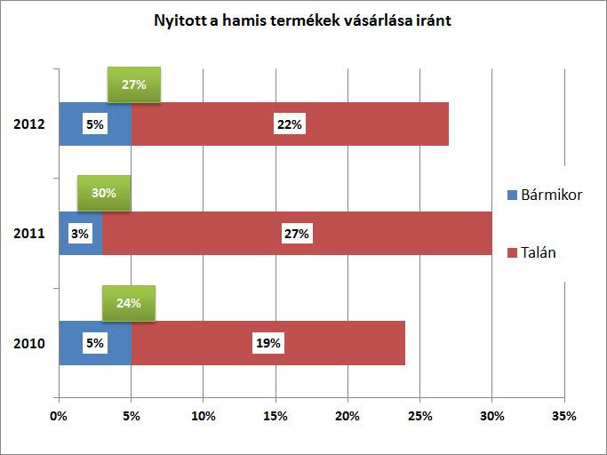 23. táblázat: Hamis terméket vásárlók aránya termékcsoportokként Forrás: SZTNH-HENT A magyar fogyasztók hamis termékek iránti nyitottsága a 2012.
