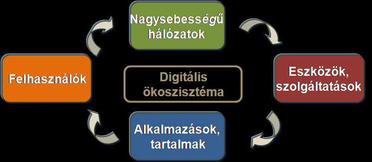 Az állam felelőssége az ökoszisztéma egyensúlyát veszélyeztető problémák azonosítása és kezelése Bevezetés Digitális készségek a felnőtt (16 év feletti) lakosság csaknem fele digitálisan írástudatlan