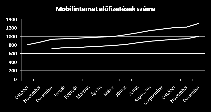 Mobil szélessávú piac áttekintés Helyzetelemzés Fókuszterületek Frekvencia díjstruktúra átalakítása 450/900/1800 MHz licenszek értékesítése Mobil végződtetési díjak szabályozása 1 év alatt 50%-kal