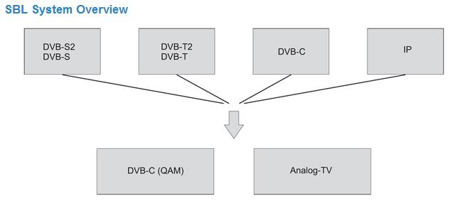 Digitális - felhasználás 19 -os professzionális vevőkészülék Blankom Smart Business Line DVB-tuner DVB-S/S2/T/C ASI be- és kimenet IP be- és kimenet PID és Program szűrés