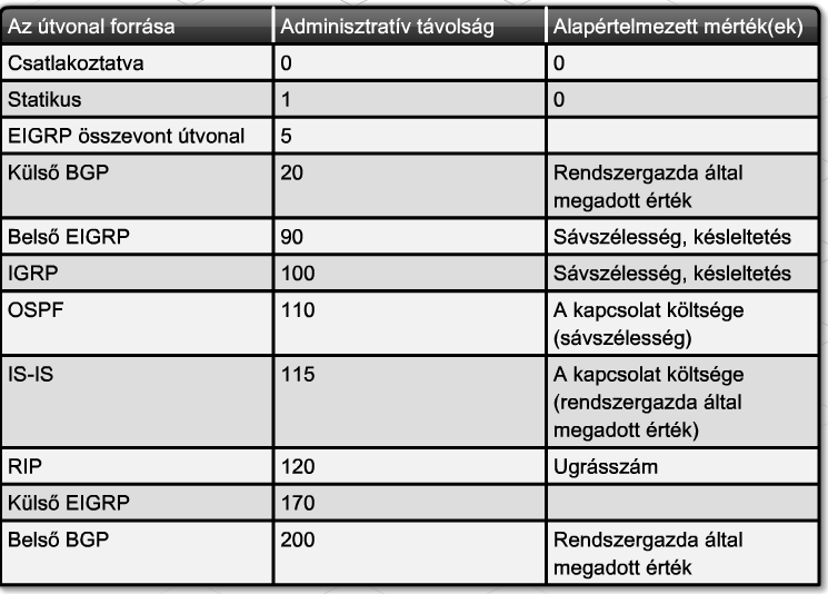 6. Forgalomirányítás CCNA Discovery 4.1 szemben, csakúgy, mint a 0 adminisztratív távolsággal rendelkező, közvetlenül csatlakozó útvonal, a statikus útvonallal szemben.