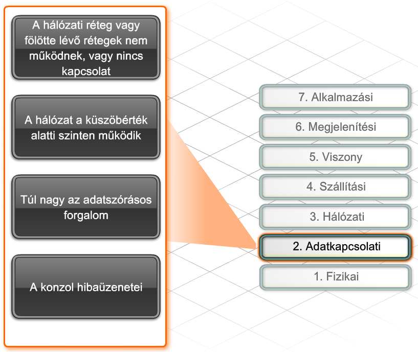 9. Hibaelhárítás CCNA Discovery 4.1 9.2.