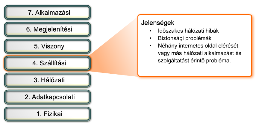 9. Hibaelhárítás CCNA Discovery 4.1 9.5 A 4. és a felsőbb rétegek hibaelhárítása 9.5.1 4. rétegbeli forgalomszűrési hibák A 4.