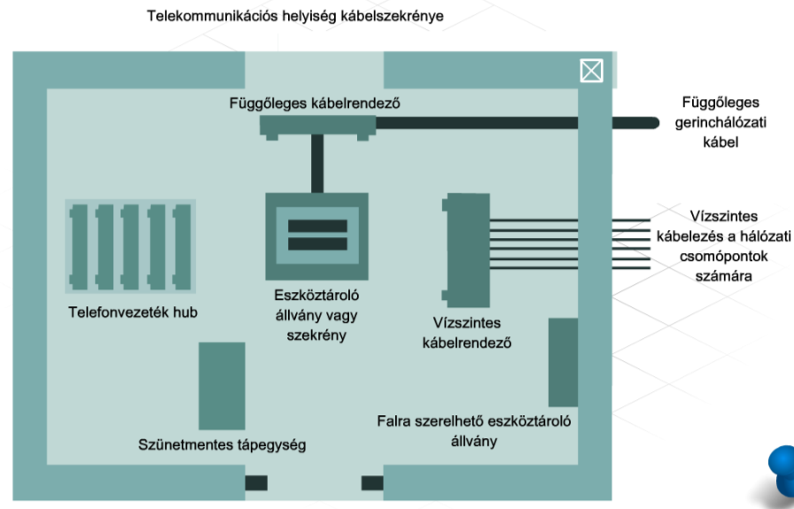 2 Fizikai környezet Az egyik első dolog, melyet a hálózat tervezőjének el kell végeznie az új hálózathoz szükséges berendezések kiválasztása és a tervek elkészítése előtt, a meglévő hálózati