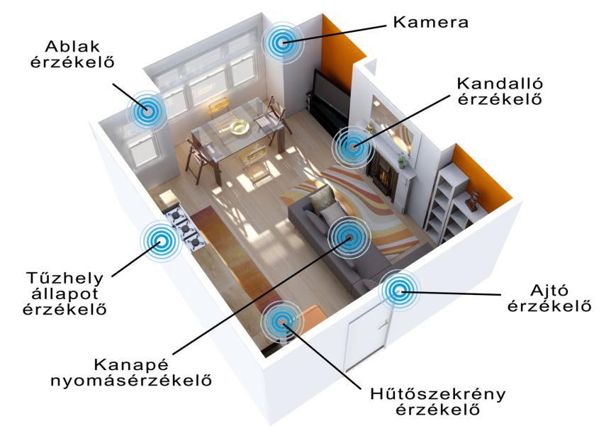 A legnehezebb feladatok közé az élelmiszer, ital és gyógyszer fogyasztás monitorozása tartozik, hiszen ezeket csak összetett, vagy nagyon speciális szenzorok segítségével lehetne megoldani.