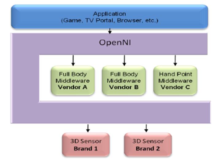 adatok helyett egy kézfej pozícióját a térben). Az ezeket összekötő réteg maga az OpenNI, mely ez által egy egységes interfészt kínál a legfelsőbb szinten elhelyezkedő felhasználói alkalmazásnak. 2.3.