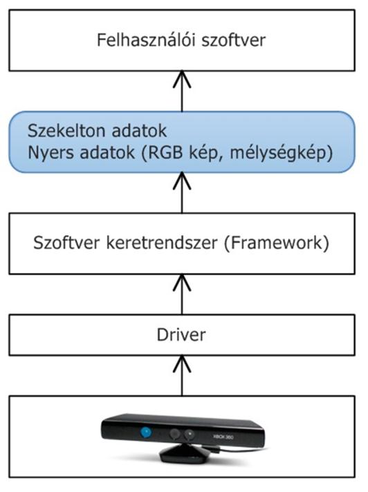 a Kinect kalibrálásához és a valós tér leképzéséhez szükséges algoritmusokat és modellező eszközöket (kontextus modellezés), egy általánosabb, összefogó következtető rendszert, mely a szenzoradatokat