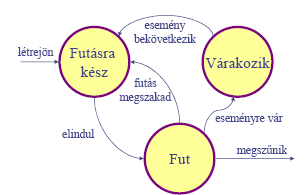 Folyamatvezérlés 8.