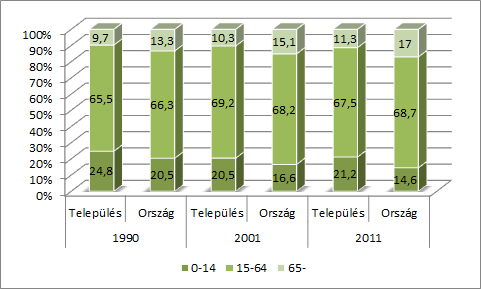 NAGYKOVÁCSI TELEPÜLÉSFEJLESZTÉSI KONCEPCIÓ ÉS INTEGRÁLT TELEPÜLÉSFEJLESZTÉSI STRATÉGIA 35 4.1.2.