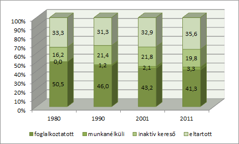 NAGYKOVÁCSI TELEPÜLÉSFEJLESZTÉSI KONCEPCIÓ ÉS INTEGRÁLT TELEPÜLÉSFEJLESZTÉSI STRATÉGIA 39 4.5. FOGLALKOZTATOTTAK ÉS MUNKANÉLKÜLIEK 4.5.1.