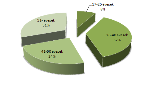 NAGYKOVÁCSI TELEPÜLÉSFEJLESZTÉSI KONCEPCIÓ ÉS INTEGRÁLT TELEPÜLÉSFEJLESZTÉSI STRATÉGIA 41 A regisztrált munkanélküliek, tizede olyan személy, aki tartós munkanélküli.