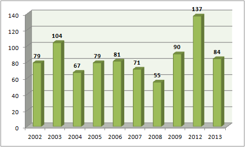 NAGYKOVÁCSI TELEPÜLÉSFEJLESZTÉSI KONCEPCIÓ ÉS INTEGRÁLT TELEPÜLÉSFEJLESZTÉSI STRATÉGIA 52 5.4.5. Családsegítés A tavalyi évben a szolgálatnak 252 megkeresése, kapcsolatfelvétele volt.