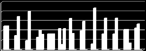 100,0% 80,0% 60,0% 40,0% 20,0% 0,0% Nyugati