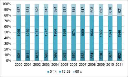 16. ábra Az állandó népesség korcsoportok szerinti megoszlása (2000-2011) Forrás: KSH A lakosság nemek szerinti megoszlása esetén az országos trendektől eltérő képet látunk.