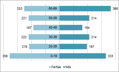 2011-ben átlagosan 1 000 férfira 1 021 nő jutott, ami kedvezőbb az országos átlagnál (1 104). Ez az érték a 60 éves és idősebb korosztályban 1 454 nő. 17.