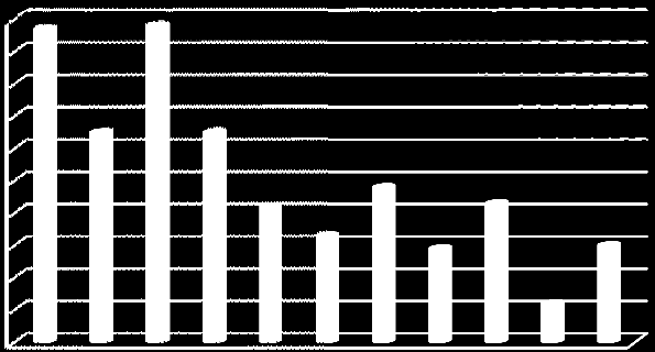 - 52 - A kiemelt sportegyesületek taglétszáma 250 200 150 100 50 0 Tömegsport létszám Igazolt versenyzők száma Versenysporttal és