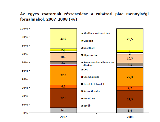 tekintve, ha az eladott mennyiséget nézzük, 239 millió darab értékesített ruházati cikkel büszkélkedhetett, míg a forgalom értéke 360,8 milliárd forintra rúgott.