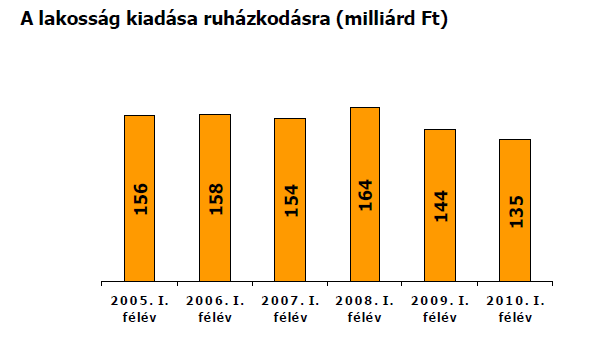 Egyfajta koncentráció figyelhető meg, amikor a ruházati költések kereskedelmi csatornák szerinti megoszlását vizsgáljuk.