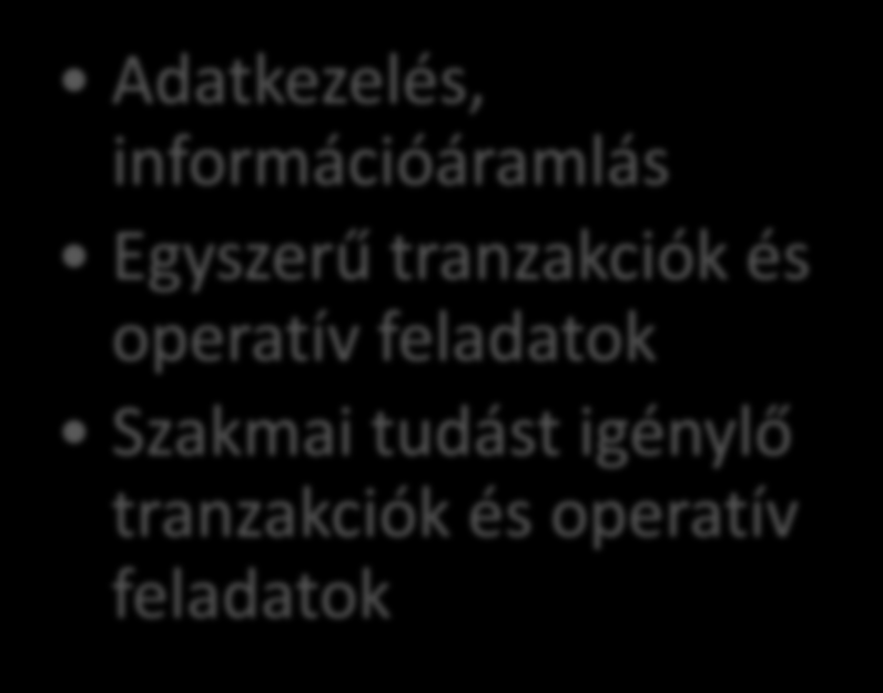 A HR tevékenységekről Transzformációs: magas hozzáadott értékű, humán tőkét fejlesztő HR stratégia és governance Egész szervezetre vonatkozó HR rendszerek, programok Lokális üzlet-, szervezet-,